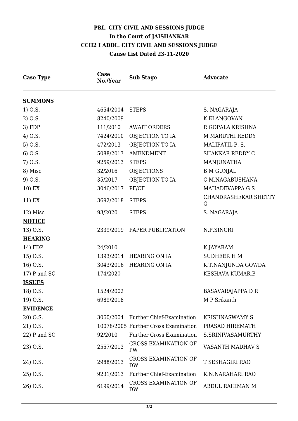 PRL. CITY CIVIL and SESSIONS JUDGE in the Court of JAISHANKAR CCH2 I ADDL