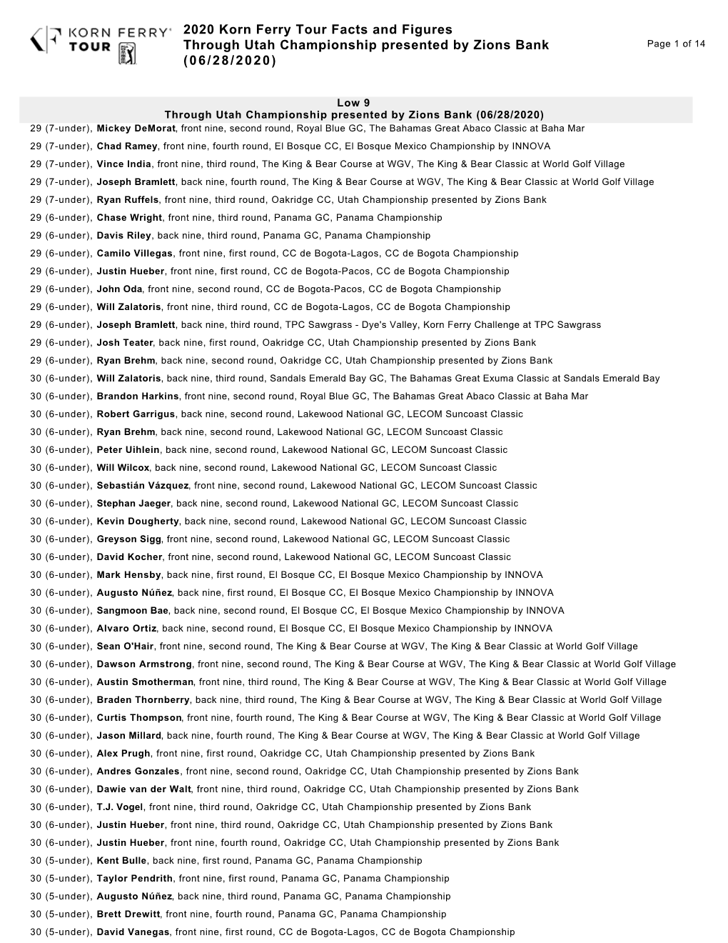 2020 Korn Ferry Tour Facts and Figures Through Utah Championship Presented by Zions Bank Page 1 of 14 (06/28/2020)