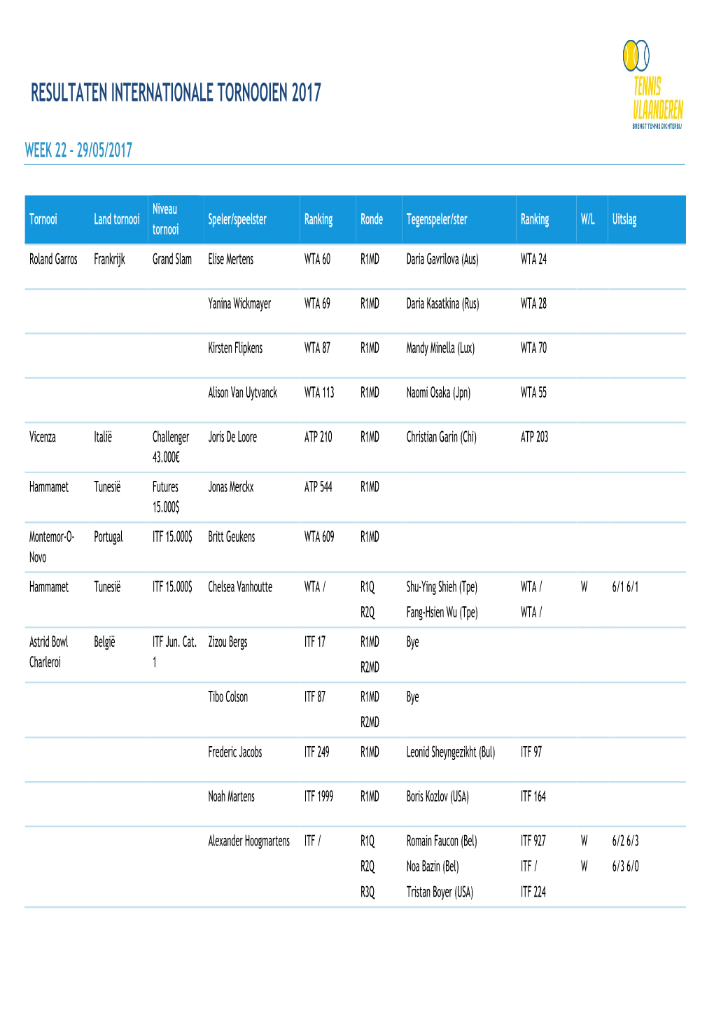 Resultaten Internationale Tornooien 2017