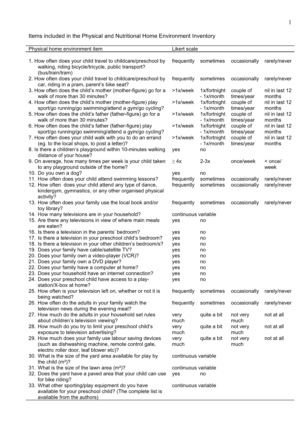 Items Included in the Physical and Nutritional Home Environment Inventory