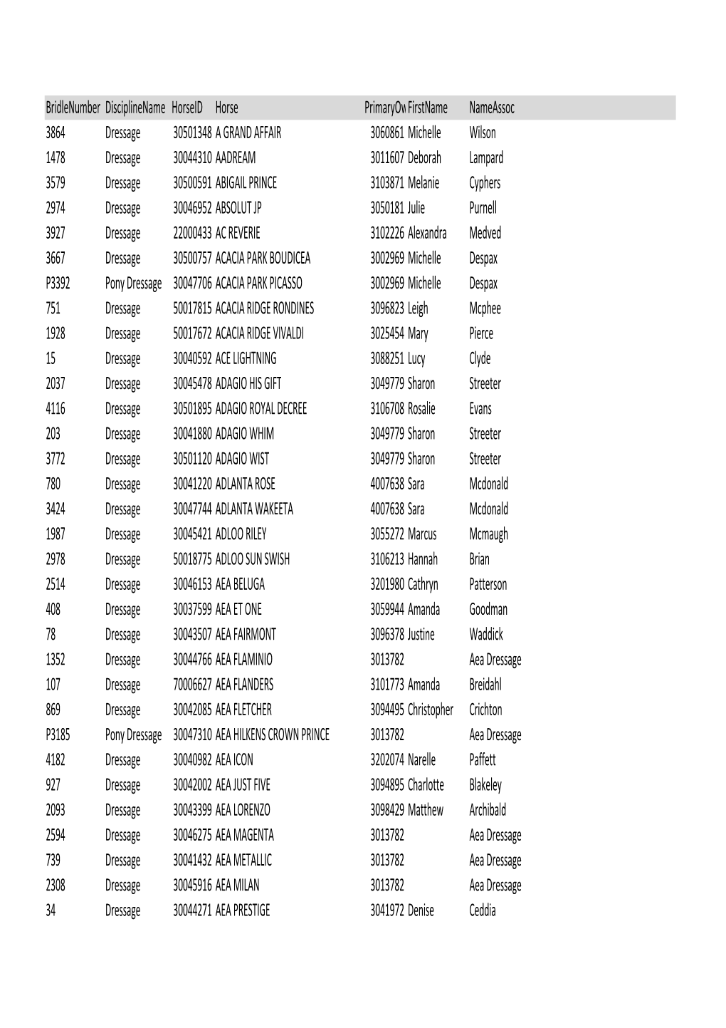 Performance Card Break Down by State and by Current Member.Csv