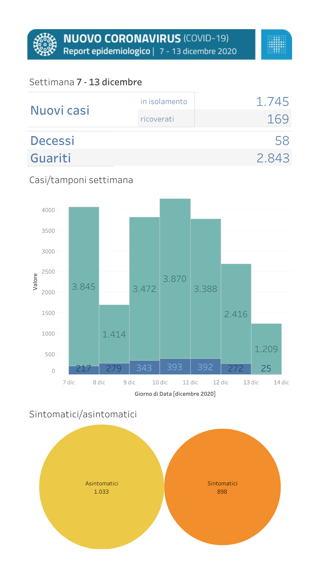 Nuovi Casi 169 1.745 Decessi Guariti 2.843 58