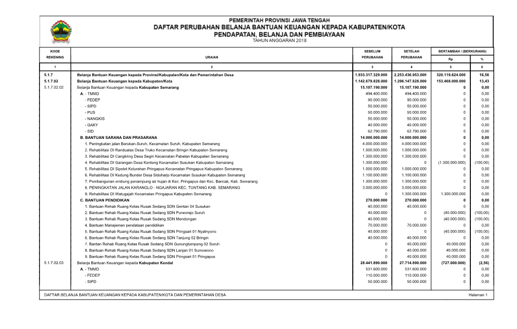 5.1.7 Belanja Bantuan Keuangan Kepada Provinsi/Kabupaten/Kota