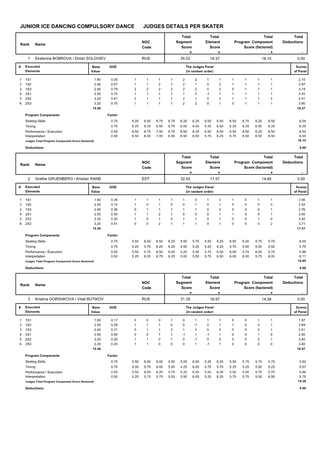 Junior Ice Dancing Compulsory Dance Judges Details Per Skater