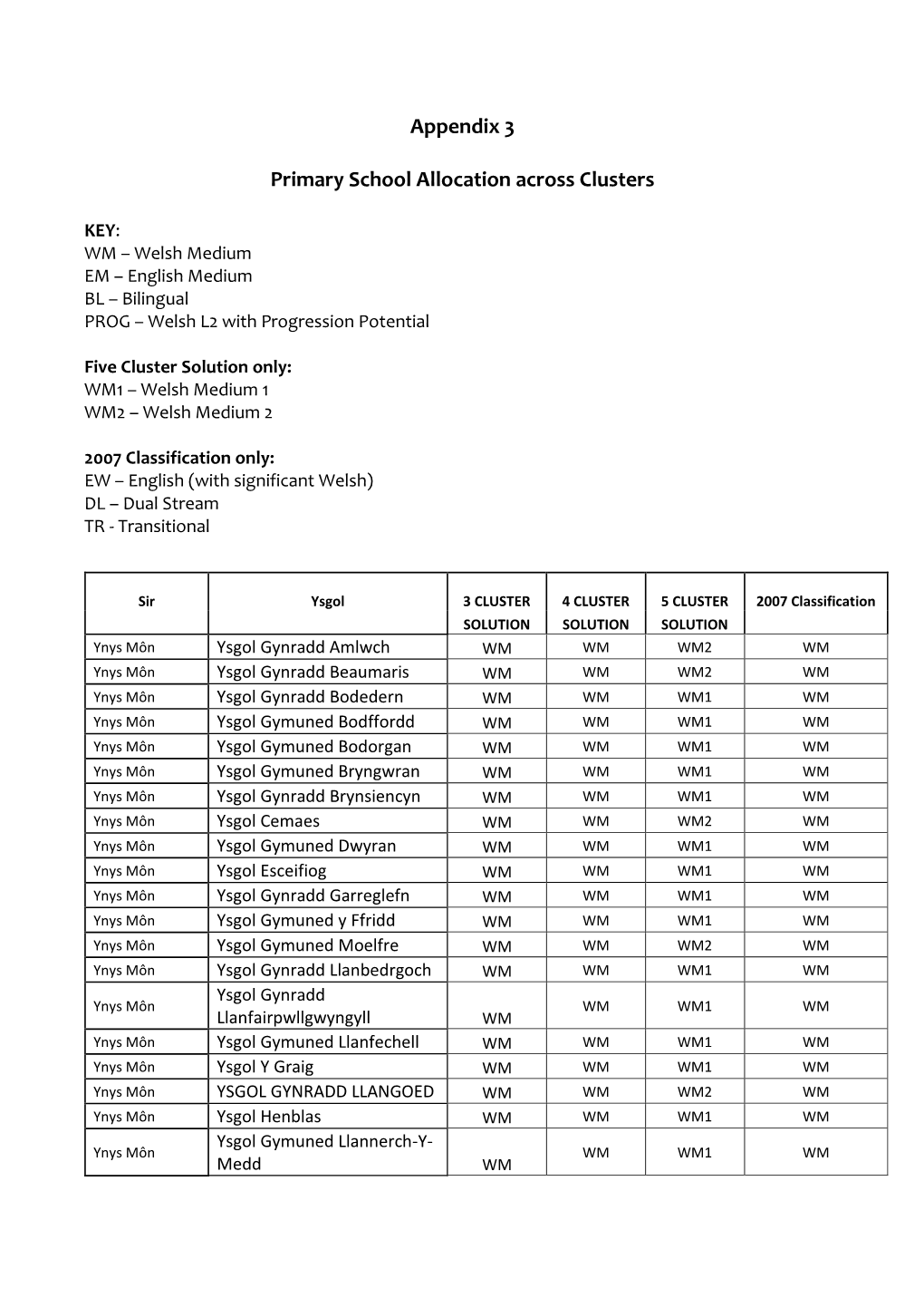 Appendix 3 Primary School Allocation Across Clusters