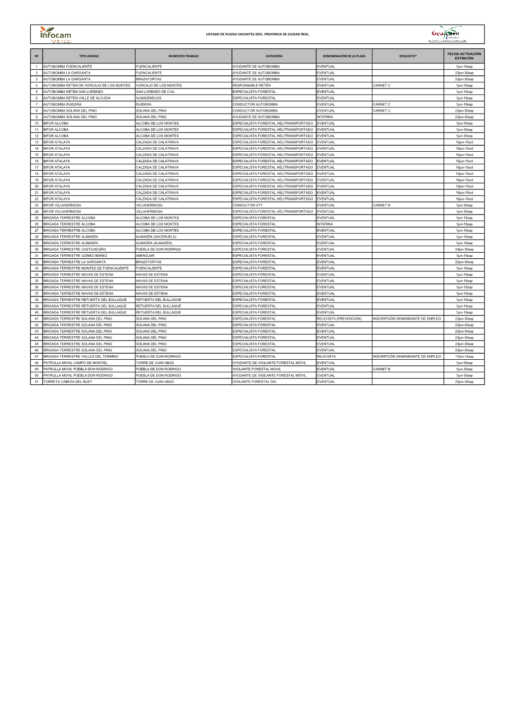 Listado De Plazas Vacantes 2021. Provincia De Ciudad Real