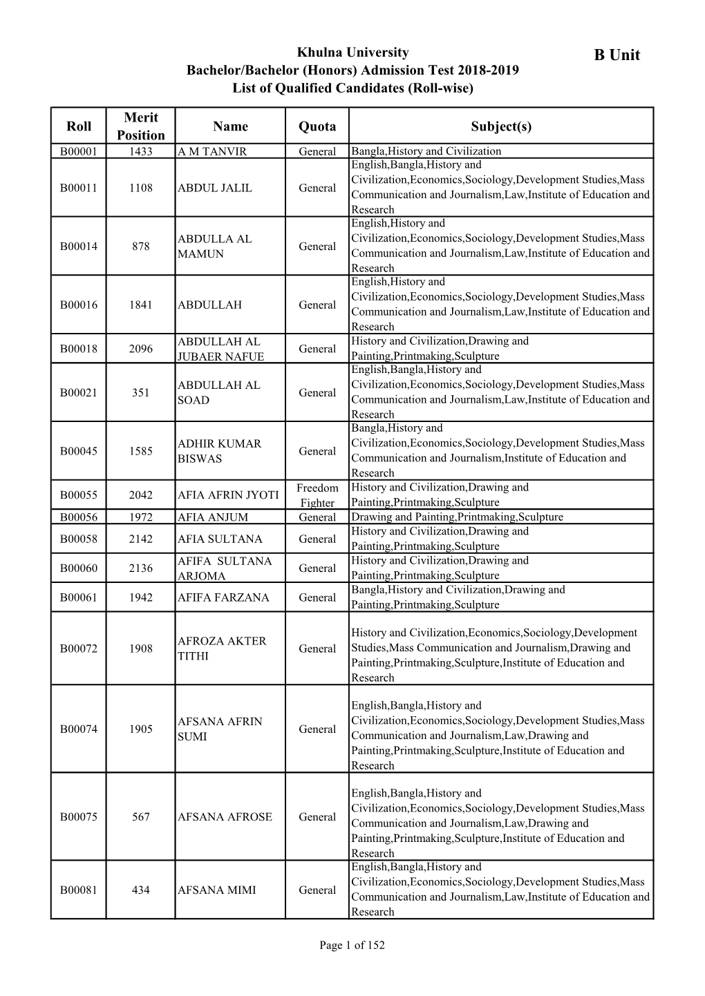 Admission Test 2018-2019 List of Qualified Candidates (Roll-Wise)