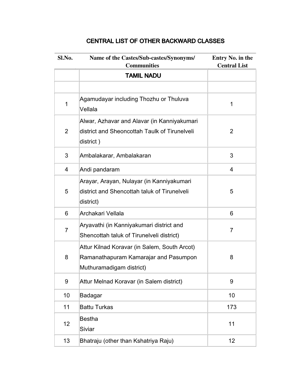 Entral List of Other Backward Classes