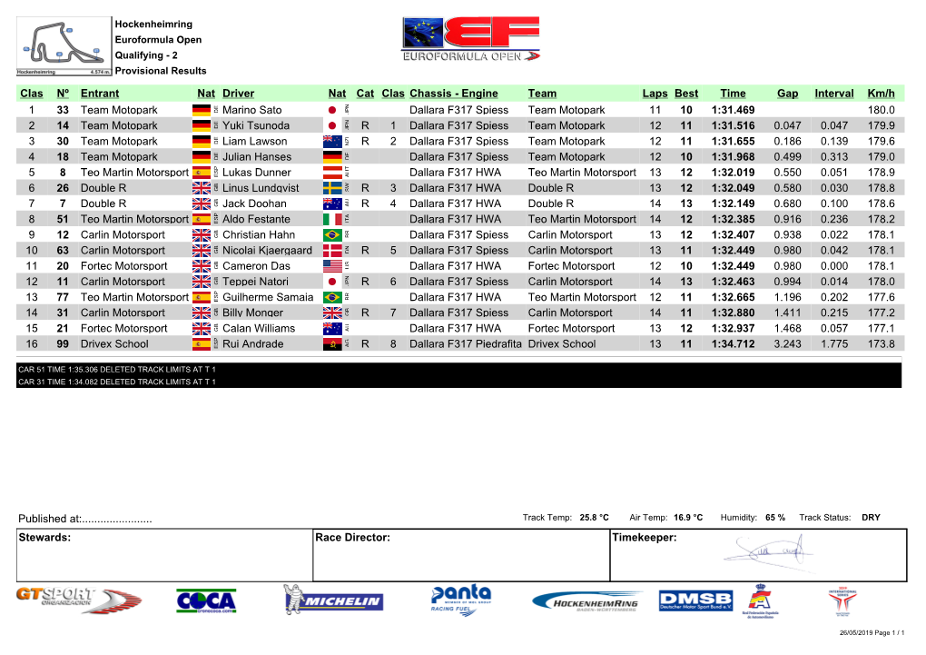 Engine Team Laps Best Time Gap Interval Km/H 1 33 Team Motopark DE Marino