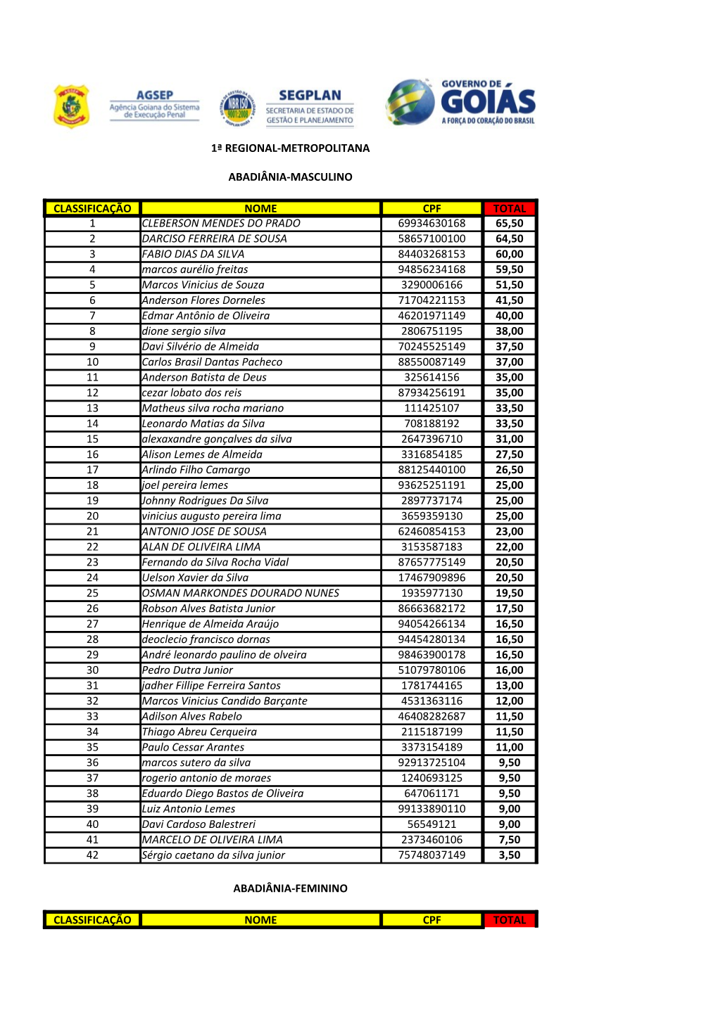 1ª Regional-Metropolitana Abadiânia-Masculino Classificação Nome Cpf Total 1 Cleberson Mendes Do Prado 69934630168 65,50