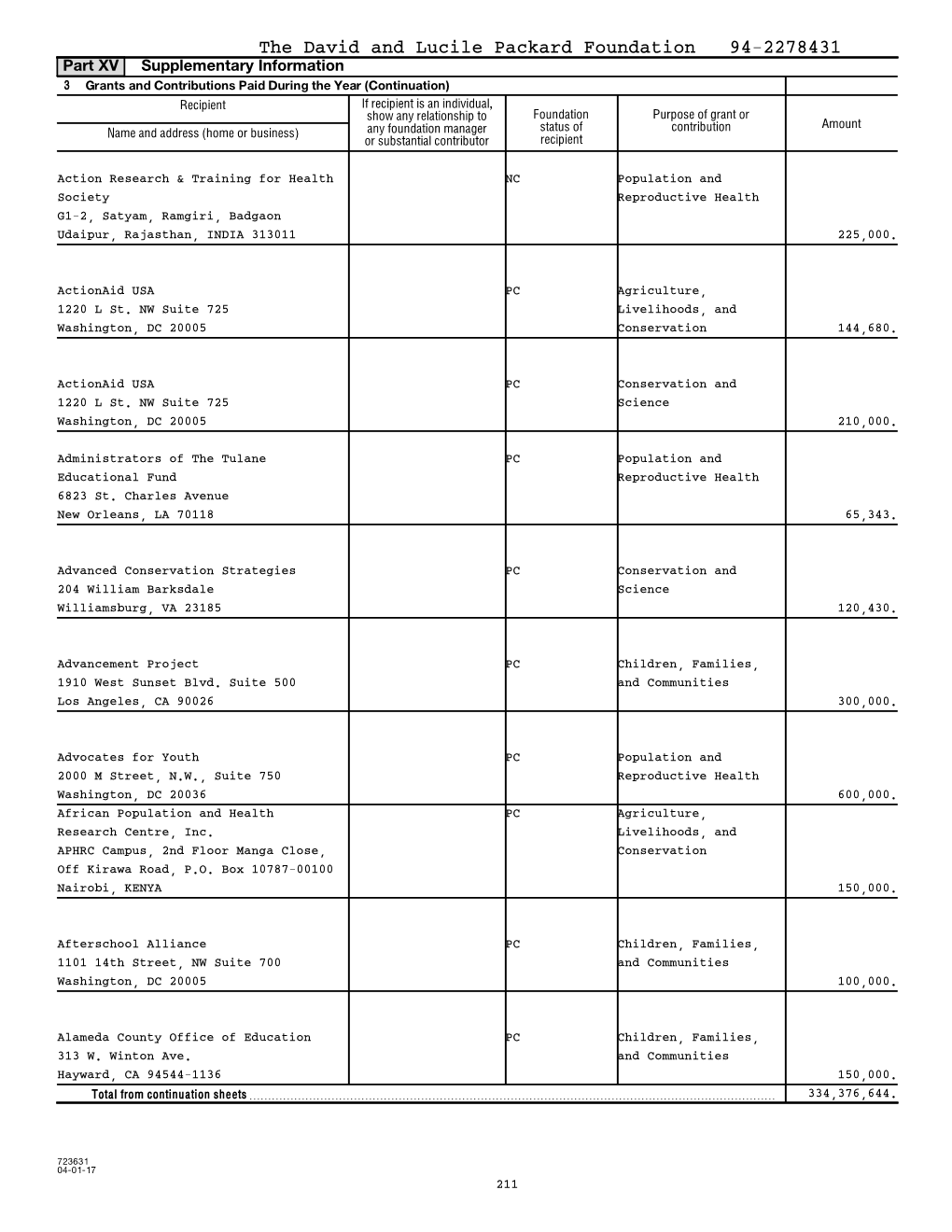 Part XV Line 3A Grants and Contributions