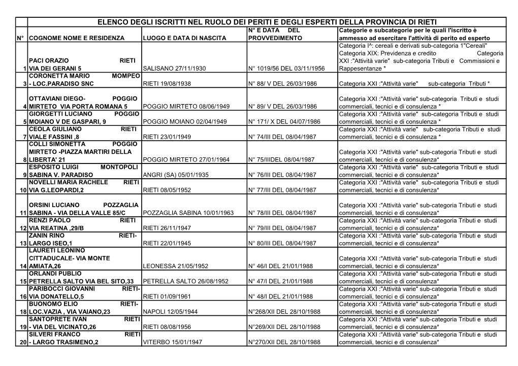 Elenco Degli Iscritti Nel Ruolo Dei Periti E Degli Esperti Della Provincia Di Rieti