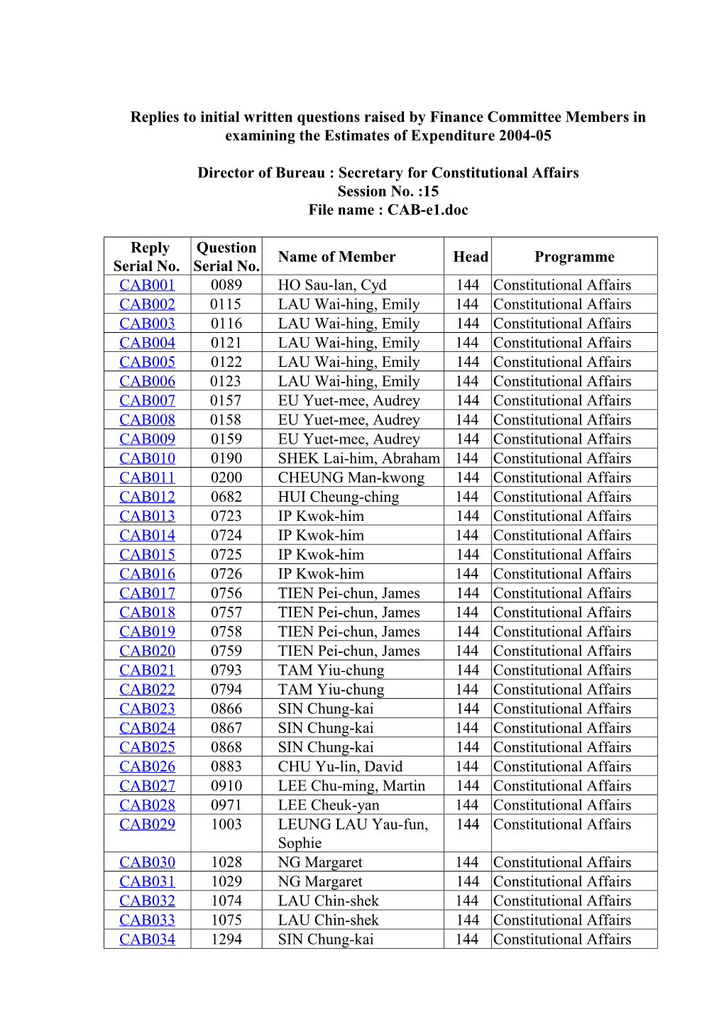 Replies to Initial Written Questions Raised by Finance Committee Members in Examining the Estimates of Expenditure 2004-05