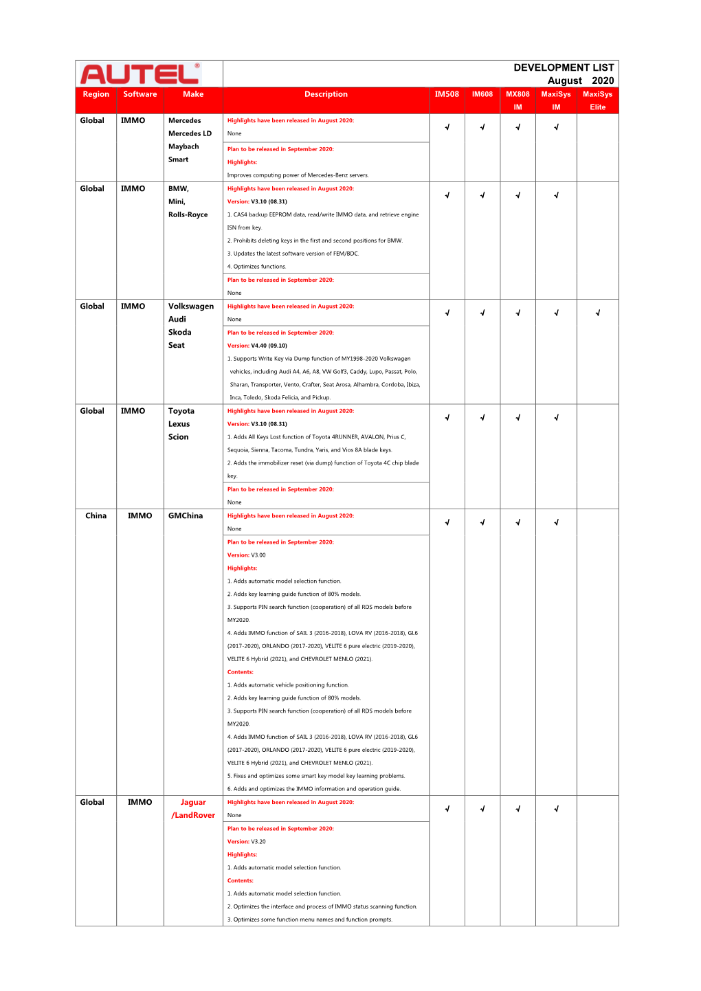 DEVELOPMENT LIST August 2020 Region Software Make Description IM508 IM608 MX808 Maxisys Maxisys IM IM Elite