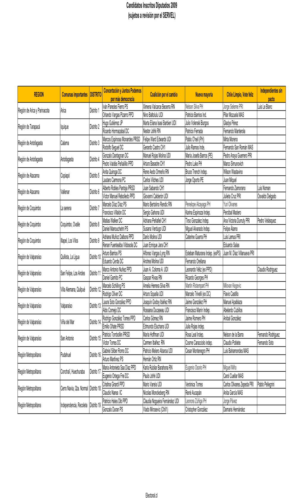 Candidatos Inscritos Diputados 2009 (Sujetos a Revisión Por El SERVEL)