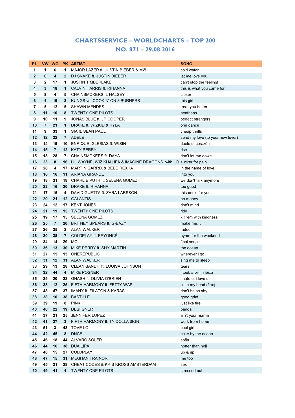 Worldcharts TOP 200 Vom 29.08.2016