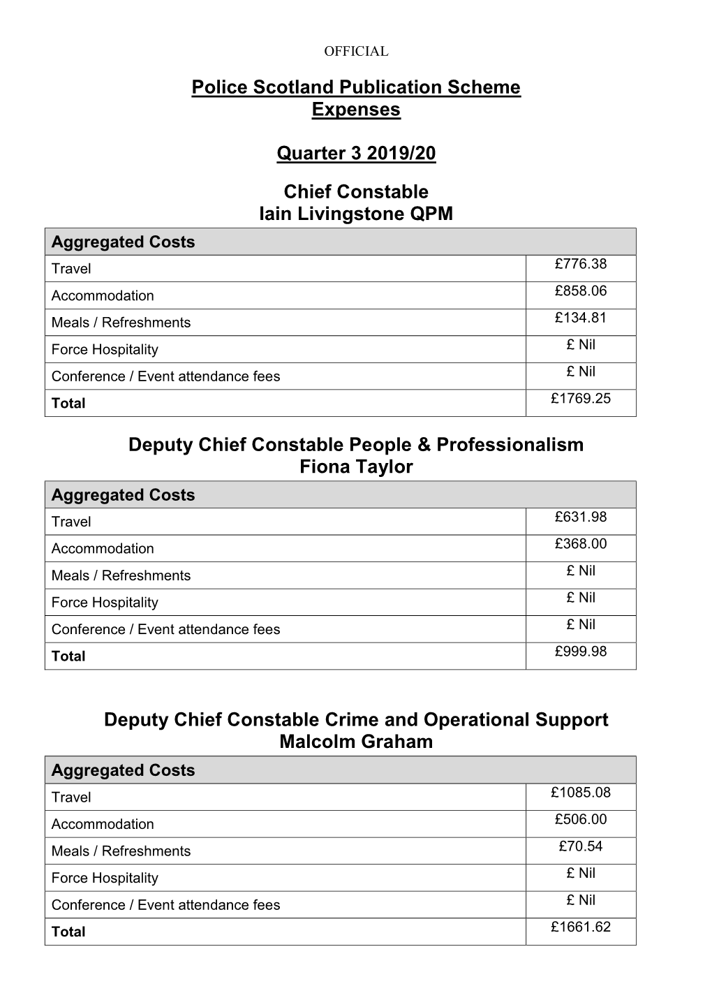 Q3 2019-20 Executive Expenses Summary (PDF)