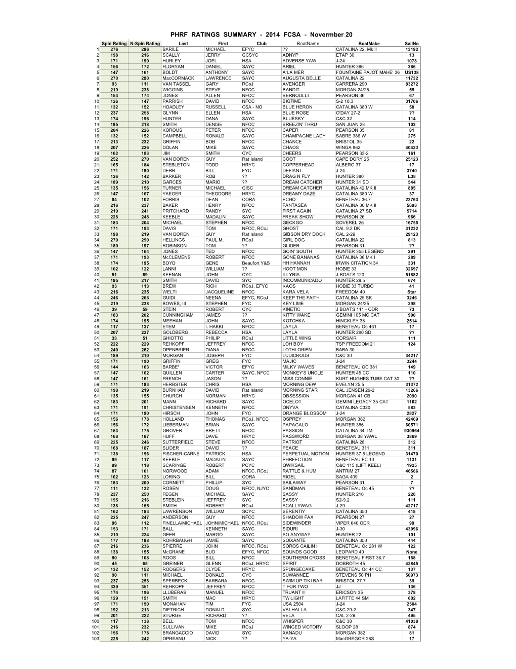 Phrf Ratings Summary