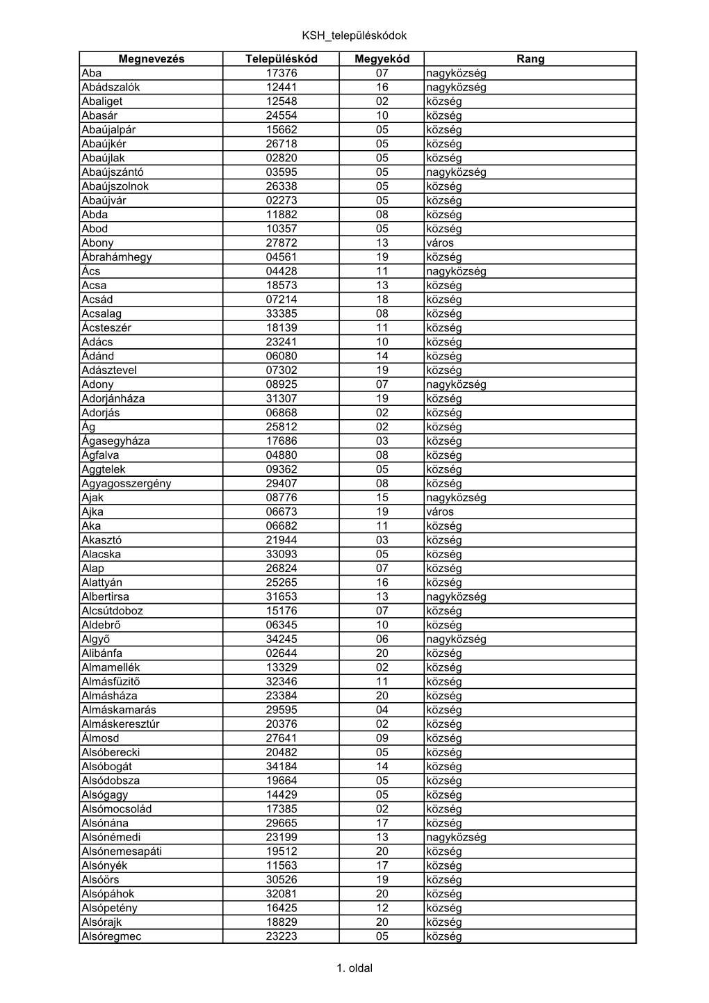 KSH Településkódok Megnevezés Településkód Megyekód