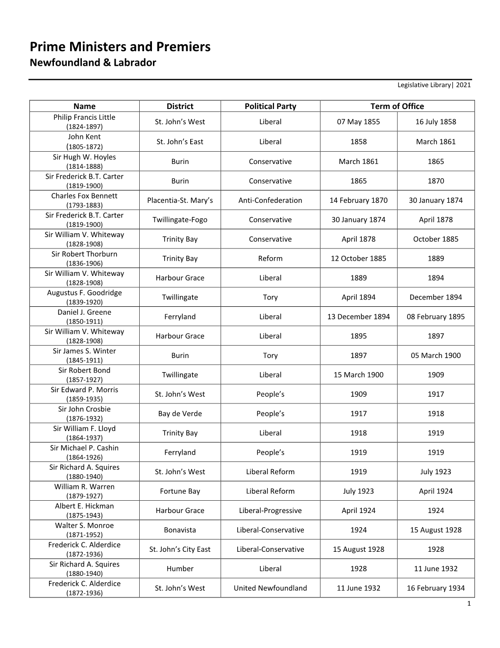 Prime Ministers and Premiers of NL 1855-Current