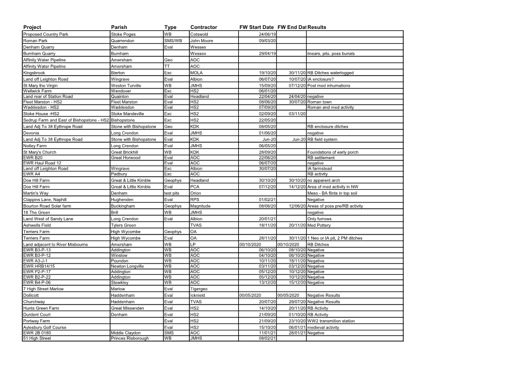 Project Parish Type Contractor FW Start Date FW End Dateresults