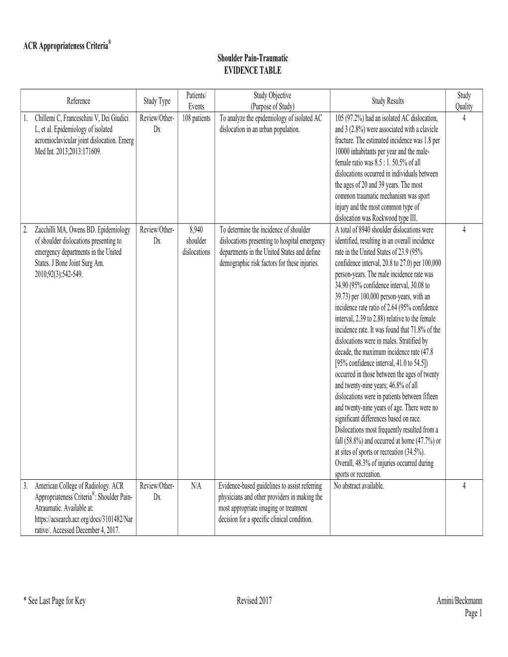 Shoulder Pain-Traumatic EVIDENCE TABLE