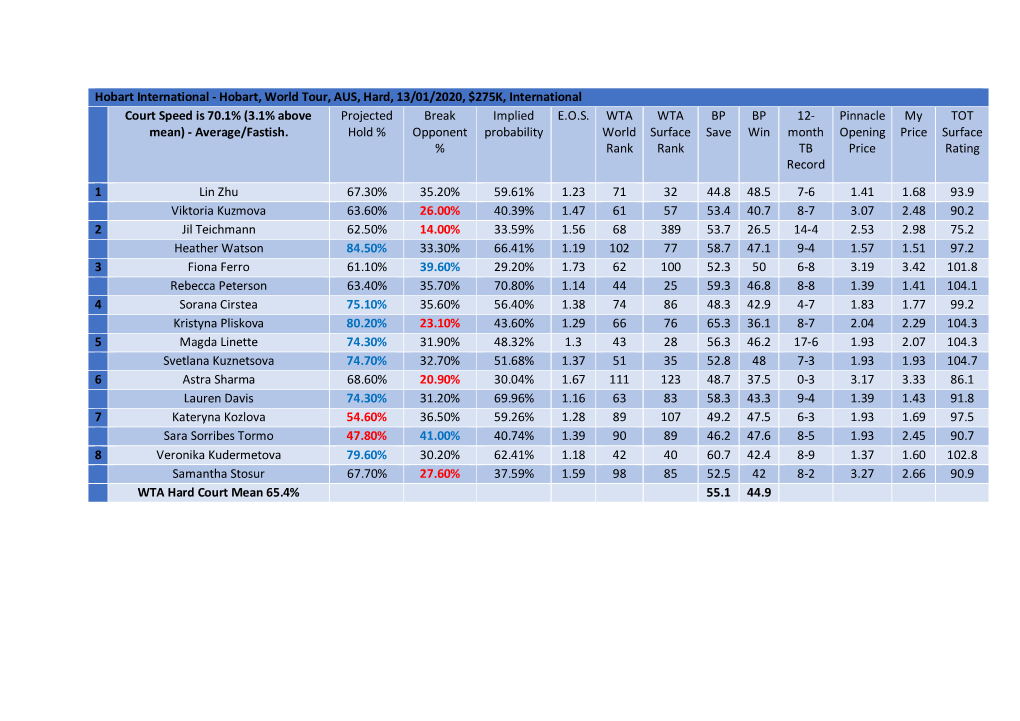 Hobart, World Tour, AUS, Hard, 13/01/2020, $275K, International Court Speed Is 70.1% (3.1% Above Projected Break Implied E.O.S