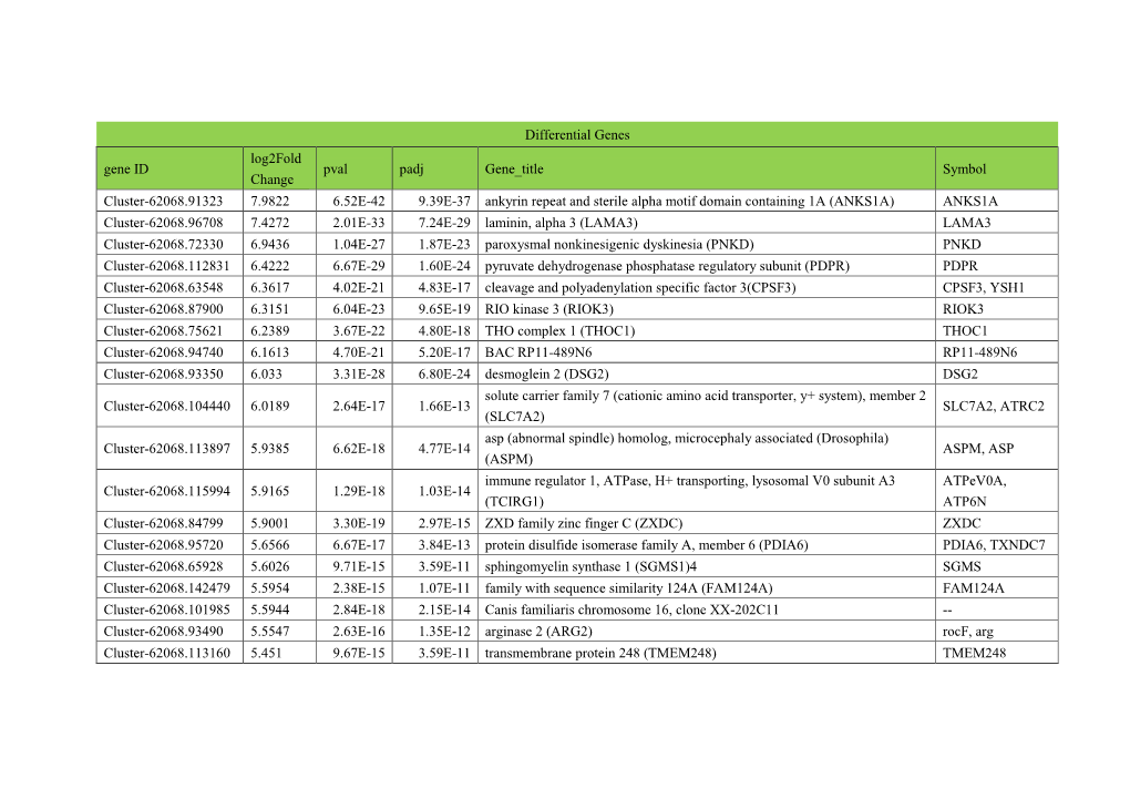 Differential Genes Gene ID Log2fold Change Pval Padj Gene Title Symbol Cluster-62068.91323 7.9822 6.52E-42 9.39E-37 Ankyrin Repe