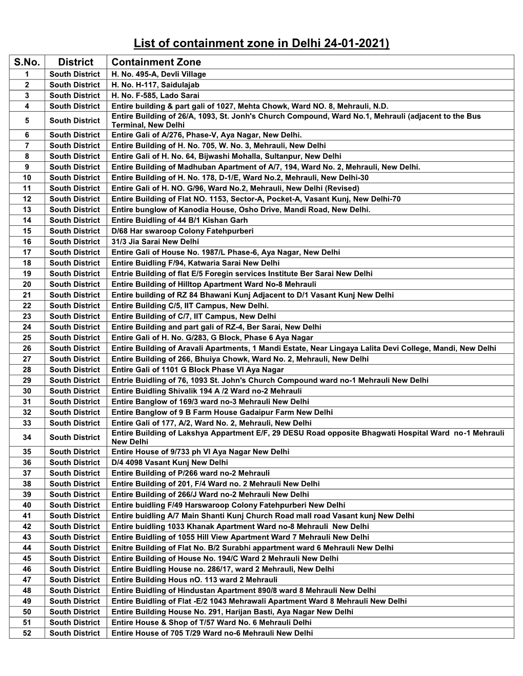 List of Containment Zone in Delhi 24-01-2021) S.No