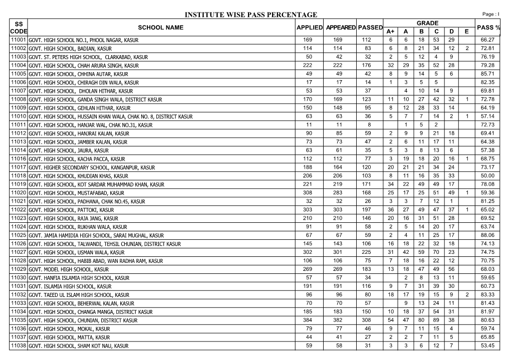 INSTITUTE WISE PASS PERCENTAGE Page : I SS GRADE SCHOOL NAME APPLIED APPEARED PASSED PASS % CODE A+ a B C D E 11001 GOVT