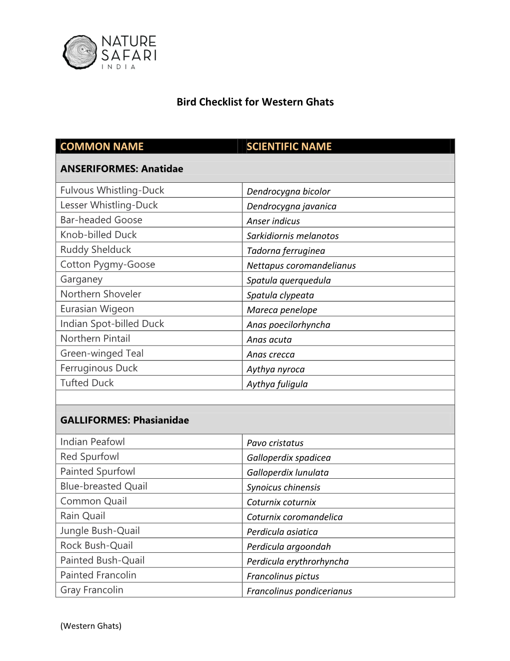 Bird Checklist for Western Ghats COMMON