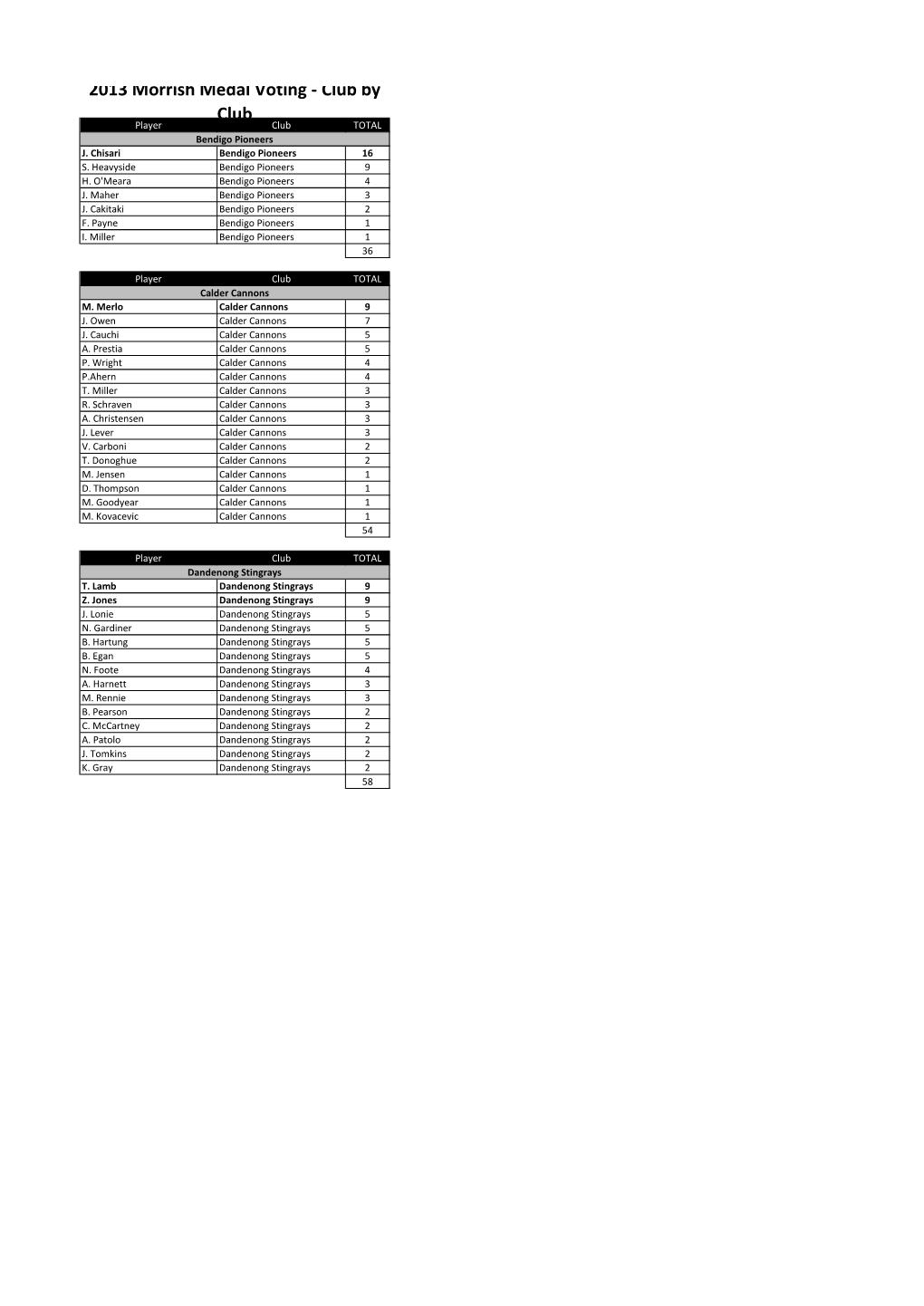 2013 Morrish Medal Voting - Club by Club Player Club TOTAL Bendigo Pioneers J