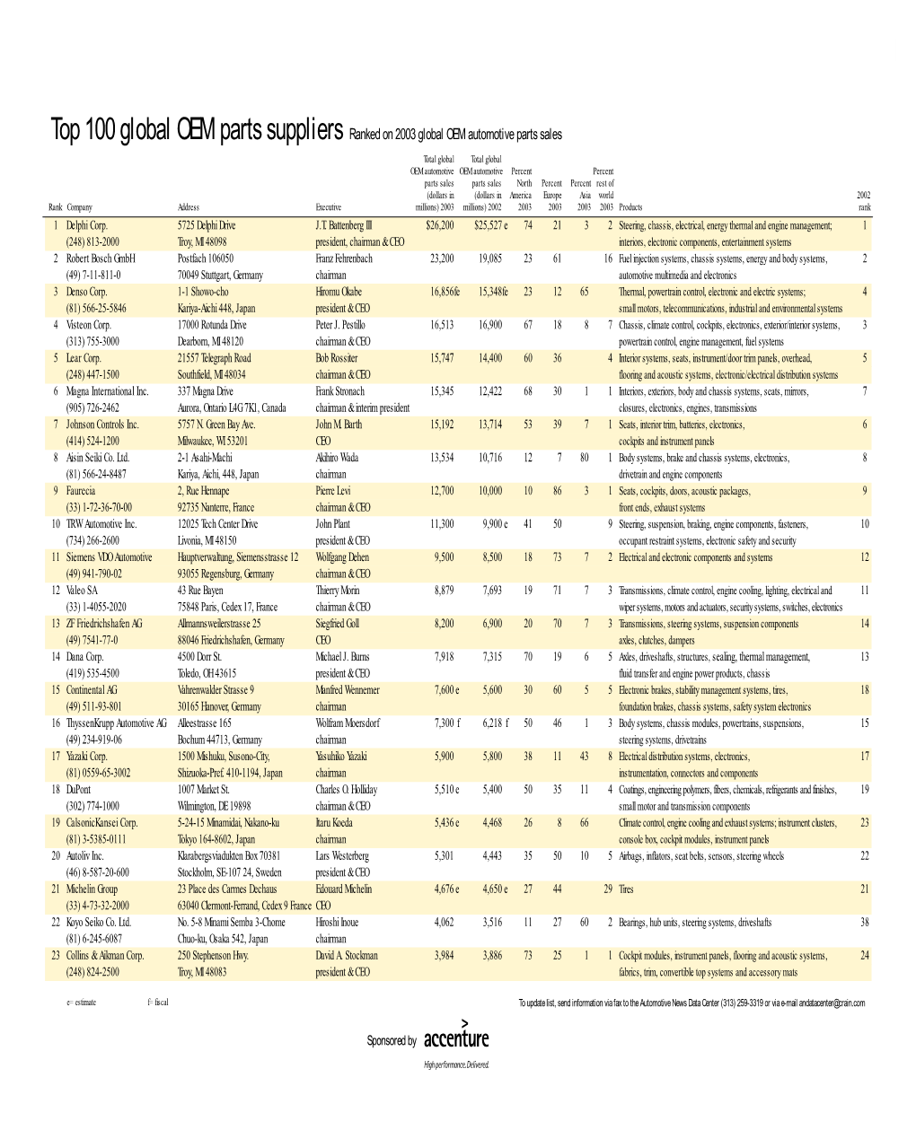 Top 100 Global OEM Parts Suppliers Ranked on 2003 Global OEM