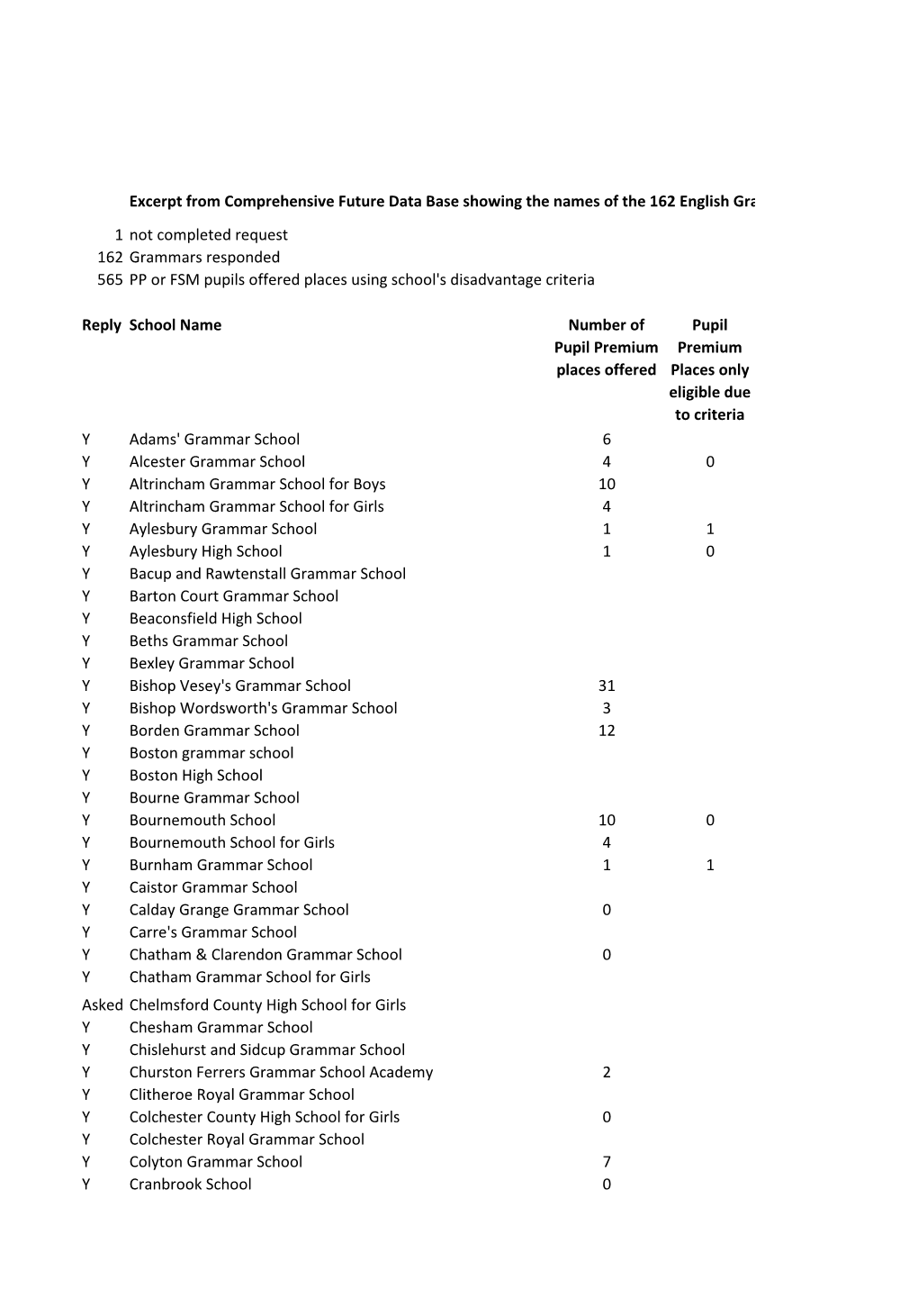 Excerpt from Comprehensive Future Data Base Showing the Names Of