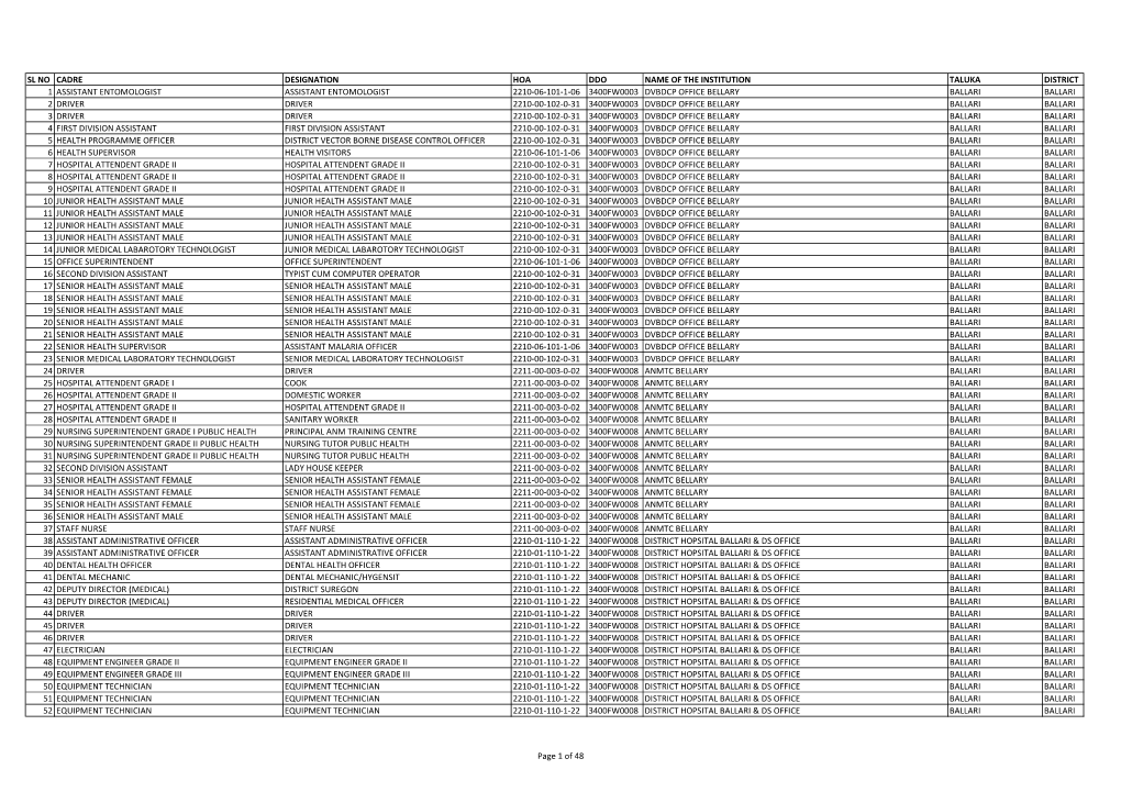 Sl No Cadre Designation Hoa Ddo Name of The