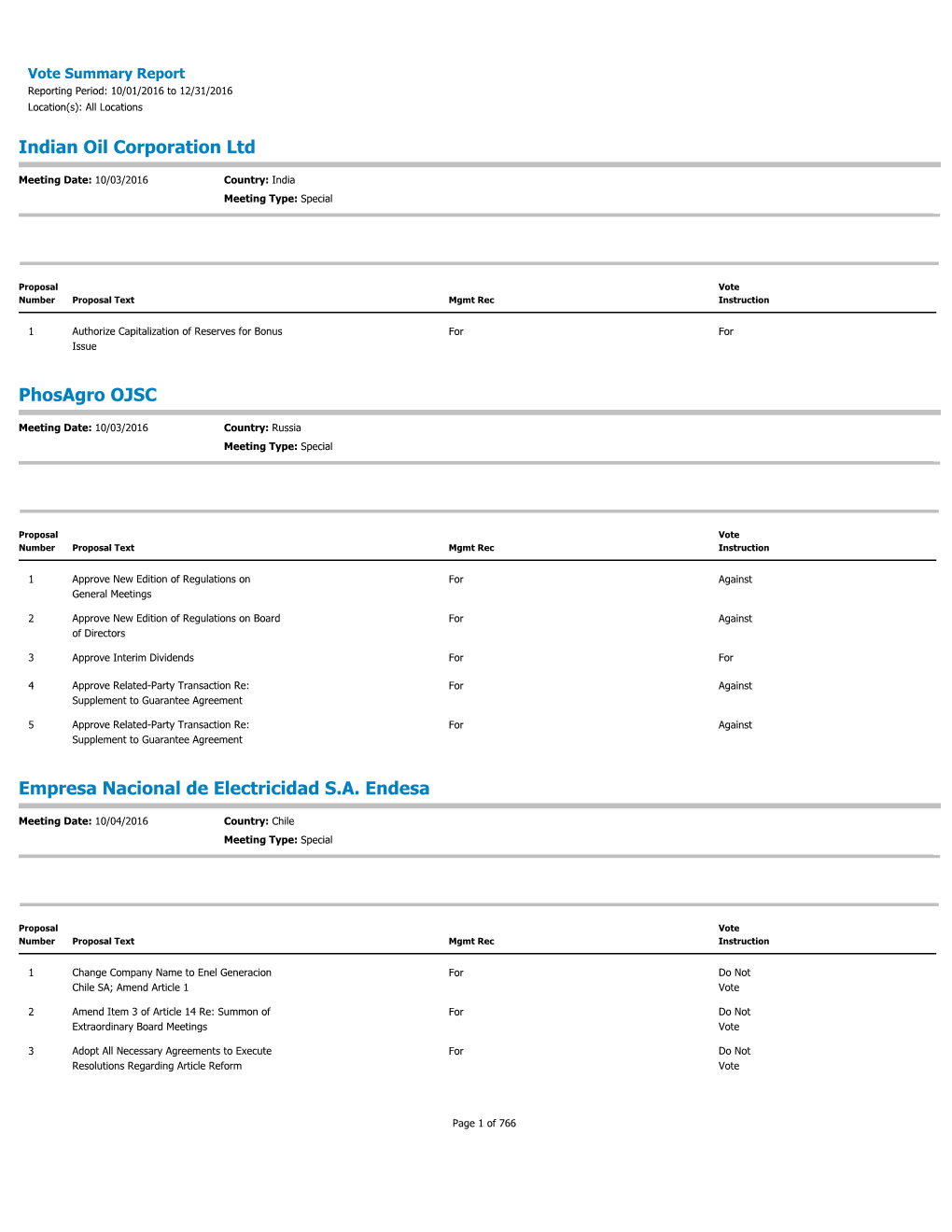 Vote Summary Report Reporting Period: 10/01/2016 to 12/31/2016 Location(S): All Locations