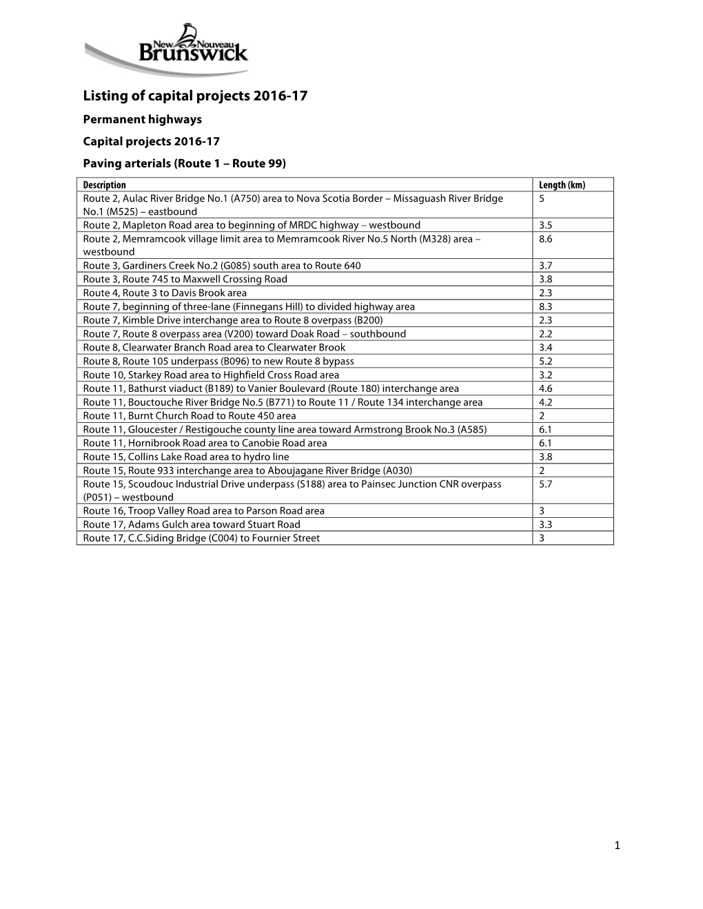 Listing of Capital Projects 2016-17