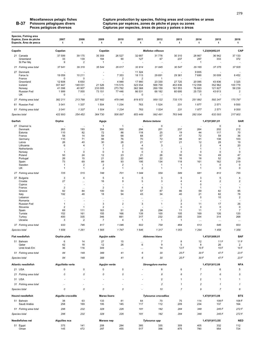 Miscellaneous Pelagic Fishes Capture Production by Species, Fishing Areas