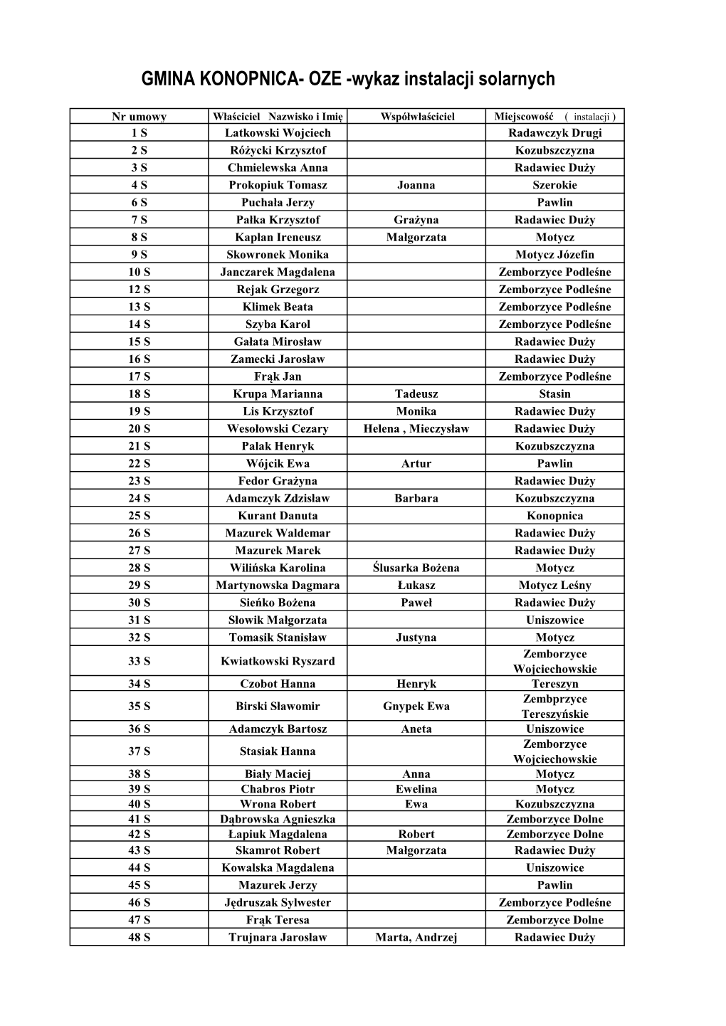 OZE -Wykaz Instalacji Solarnych