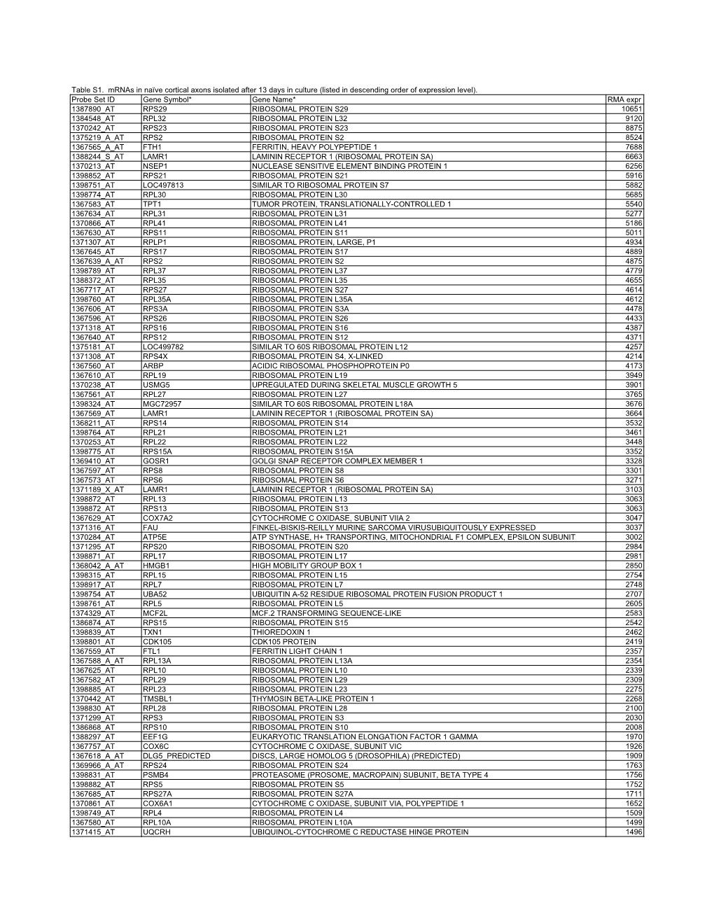 Table S1. Mrnas in Naïve Cortical Axons Isolated After 13 Days in Culture (Listed in Descending Order of Expression Level). Pr