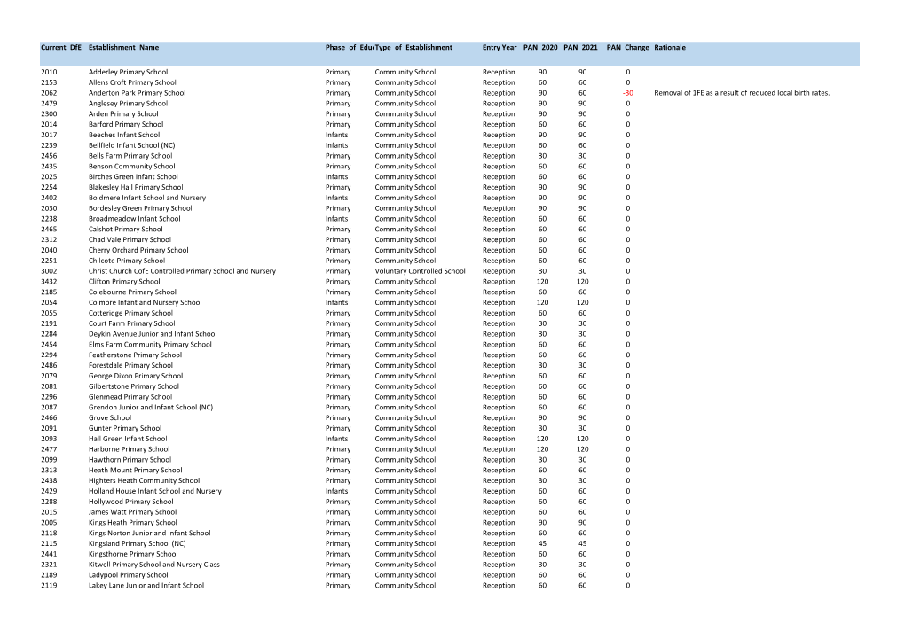 Current Dfe Establishment Name Phase of Educationtype of Establishment Entry Year PAN 2020 PAN 2021 PAN Change Rationale