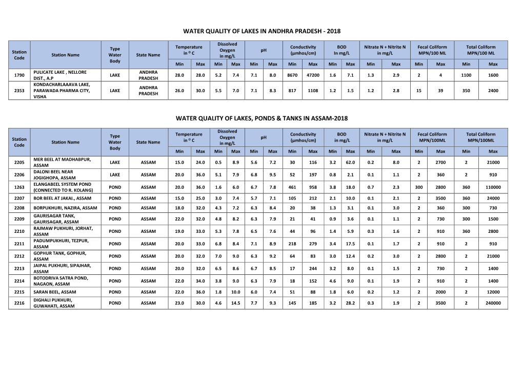 2018 Water Quality of Lakes, Ponds & Tanks in Assam-2018