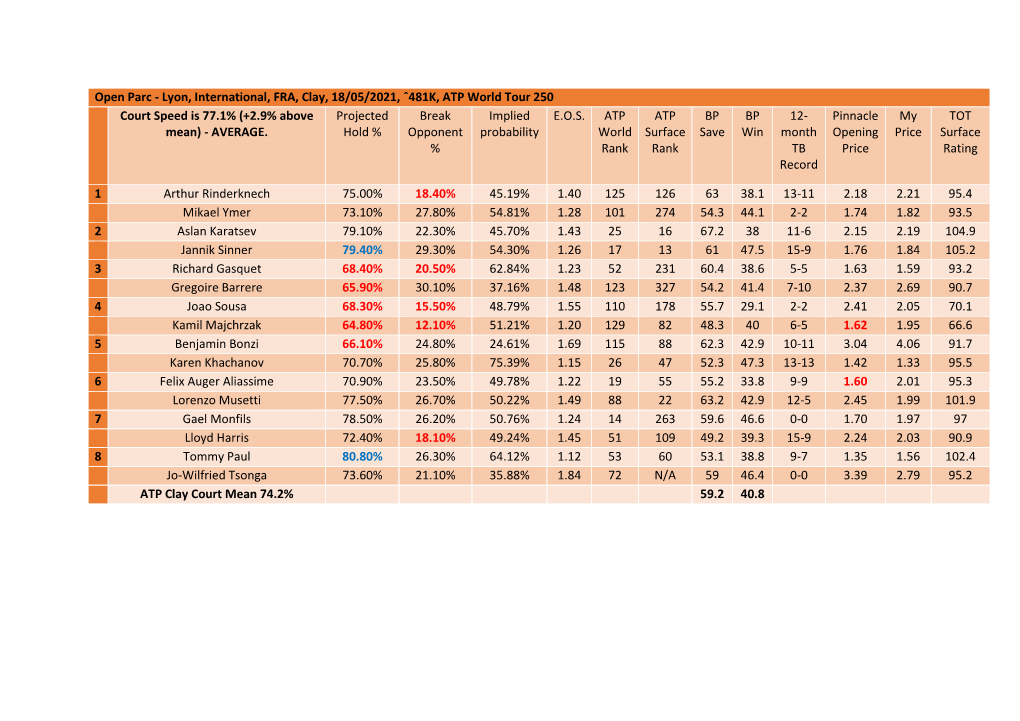 Lyon, International, FRA, Clay, 18/05/2021, ˆ481K, ATP World Tour 250 Court Speed Is 77.1% (+2.9% Above Projected Break Implied E.O.S