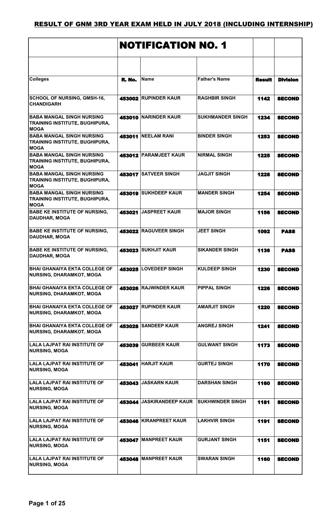 Result of Gnm 3Rd Year Exam Held in July 2018 (Including Internship)