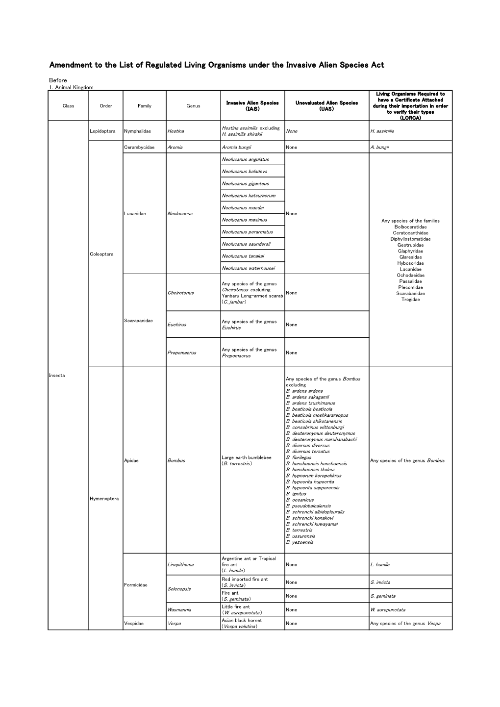 Amendment to the List of Regulated Living Organisms Under the Invasive Alien Species Act