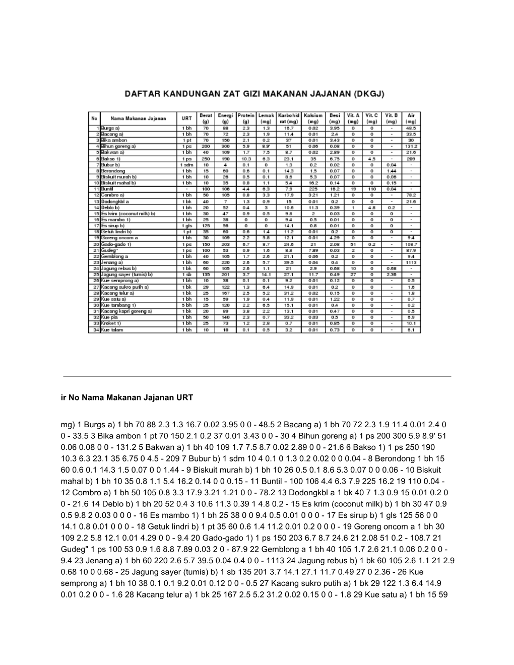 Daftar Kandungan Zat Gizi Makanan Jajanan (Dkgj)