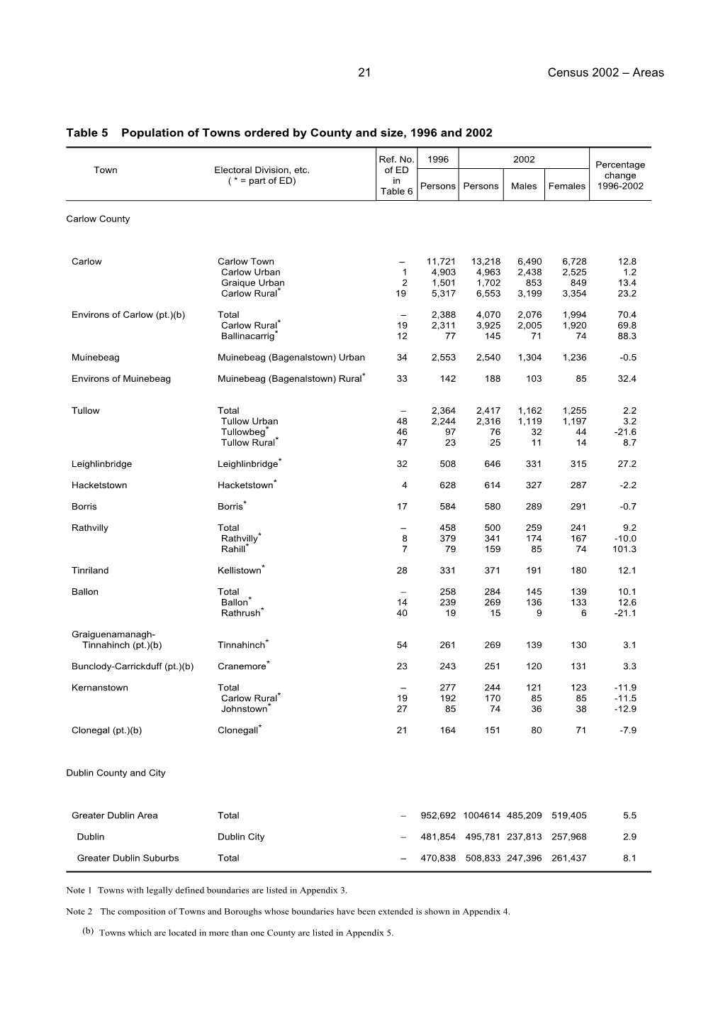 Census 2002 – Areas 21