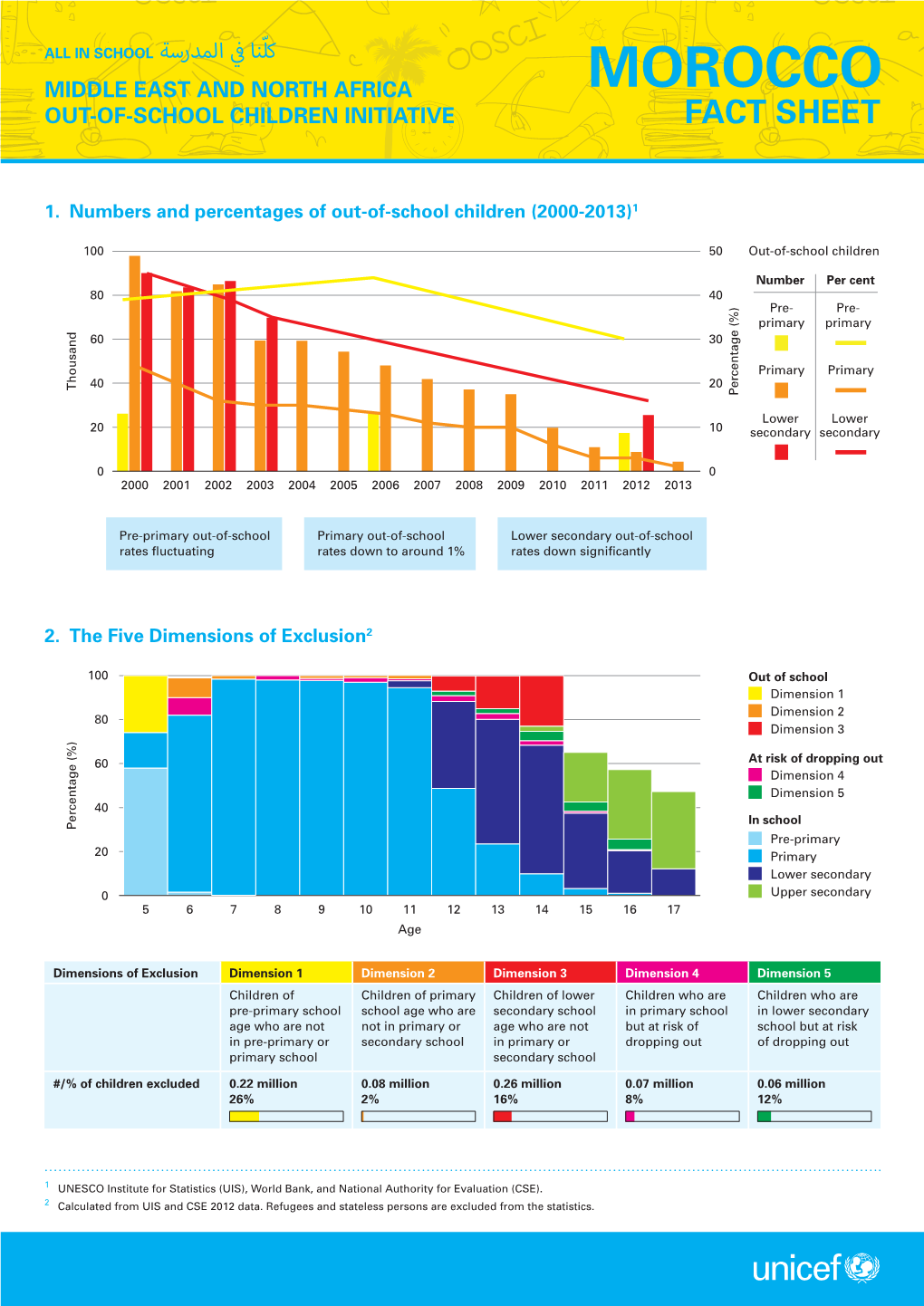 Morocco Out-Of-School Children Initiative Fact Sheet Middle East and North Africa Morocco Out-Of-School Children Initiative Fact Sheet