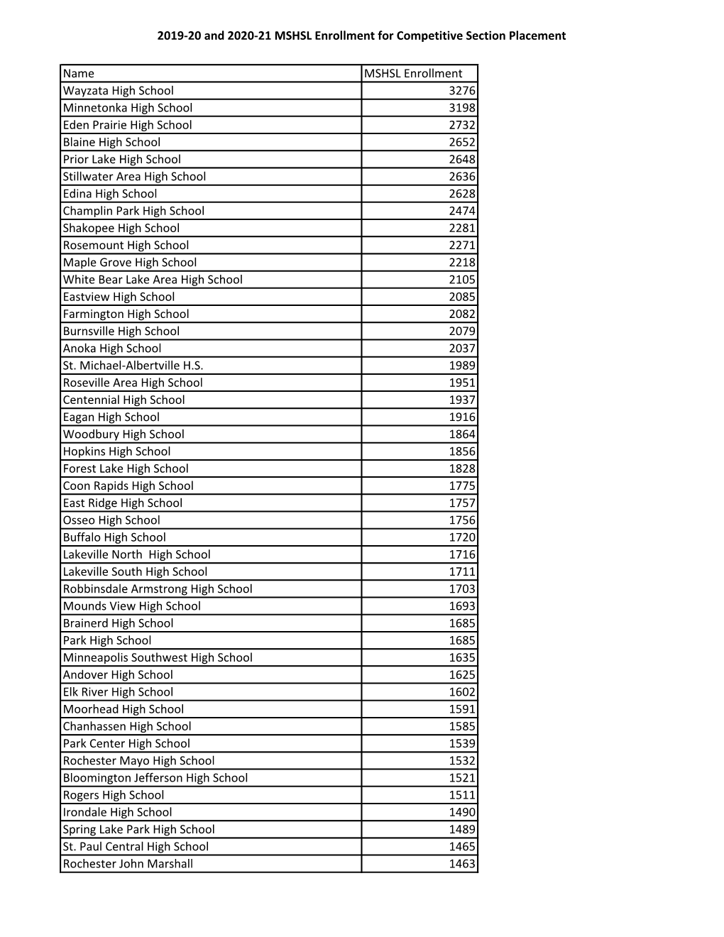 2019-20 and 2020-21 MSHSL Enrollment for Competitive Section Placement