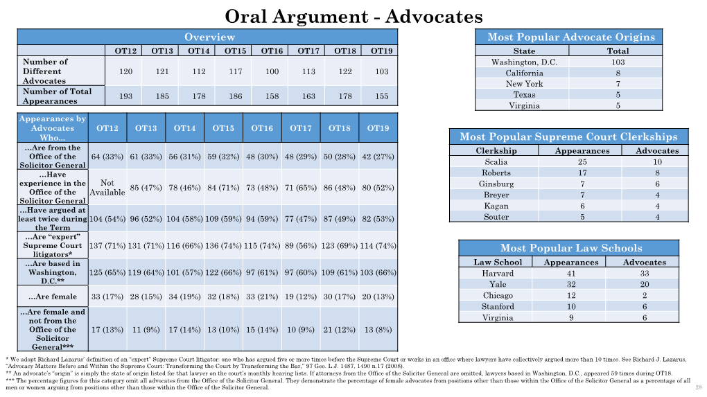 Oral Argument - Advocates Overview Most Popular Advocate Origins OT12 OT13 OT14 OT15 OT16 OT17 OT18 OT19 State Total Number of Washington, D.C